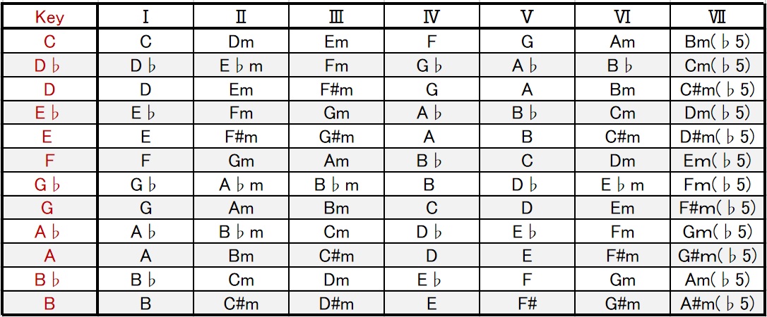 各キーにおけるダイアトニックコード一覧